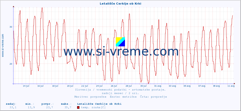 POVPREČJE :: Letališče Cerklje ob Krki :: temp. zraka | vlaga | smer vetra | hitrost vetra | sunki vetra | tlak | padavine | sonce | temp. tal  5cm | temp. tal 10cm | temp. tal 20cm | temp. tal 30cm | temp. tal 50cm :: zadnji mesec / 2 uri.