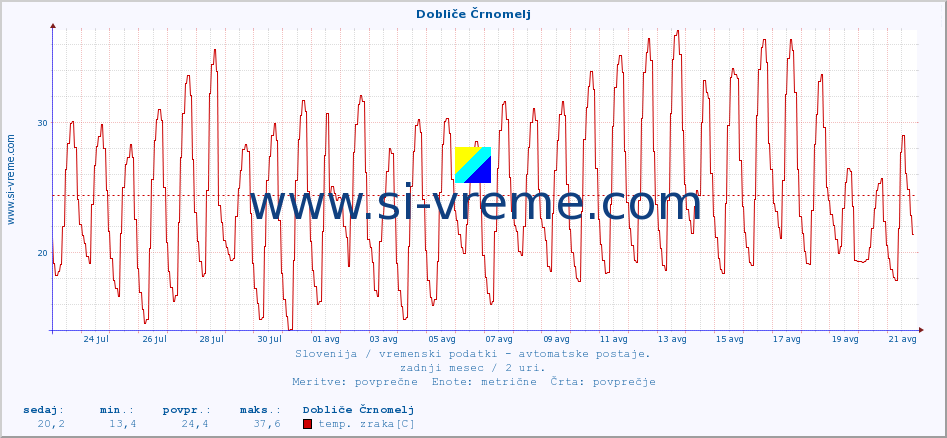 POVPREČJE :: Dobliče Črnomelj :: temp. zraka | vlaga | smer vetra | hitrost vetra | sunki vetra | tlak | padavine | sonce | temp. tal  5cm | temp. tal 10cm | temp. tal 20cm | temp. tal 30cm | temp. tal 50cm :: zadnji mesec / 2 uri.