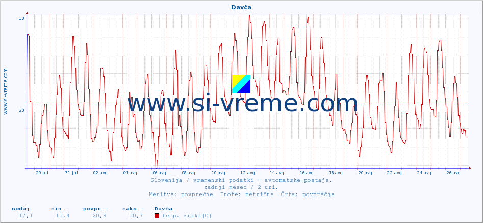 POVPREČJE :: Davča :: temp. zraka | vlaga | smer vetra | hitrost vetra | sunki vetra | tlak | padavine | sonce | temp. tal  5cm | temp. tal 10cm | temp. tal 20cm | temp. tal 30cm | temp. tal 50cm :: zadnji mesec / 2 uri.