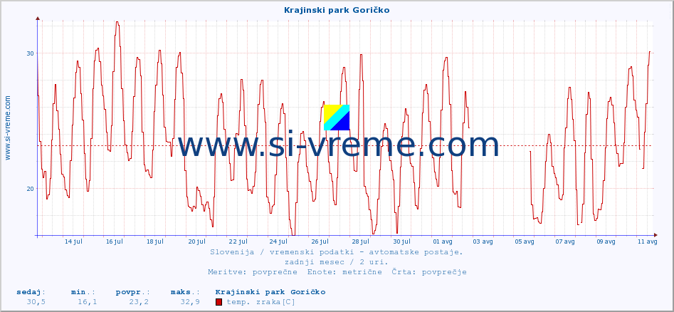 POVPREČJE :: Krajinski park Goričko :: temp. zraka | vlaga | smer vetra | hitrost vetra | sunki vetra | tlak | padavine | sonce | temp. tal  5cm | temp. tal 10cm | temp. tal 20cm | temp. tal 30cm | temp. tal 50cm :: zadnji mesec / 2 uri.