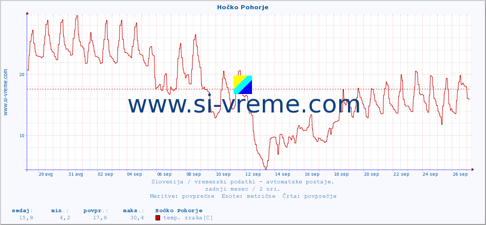 POVPREČJE :: Hočko Pohorje :: temp. zraka | vlaga | smer vetra | hitrost vetra | sunki vetra | tlak | padavine | sonce | temp. tal  5cm | temp. tal 10cm | temp. tal 20cm | temp. tal 30cm | temp. tal 50cm :: zadnji mesec / 2 uri.