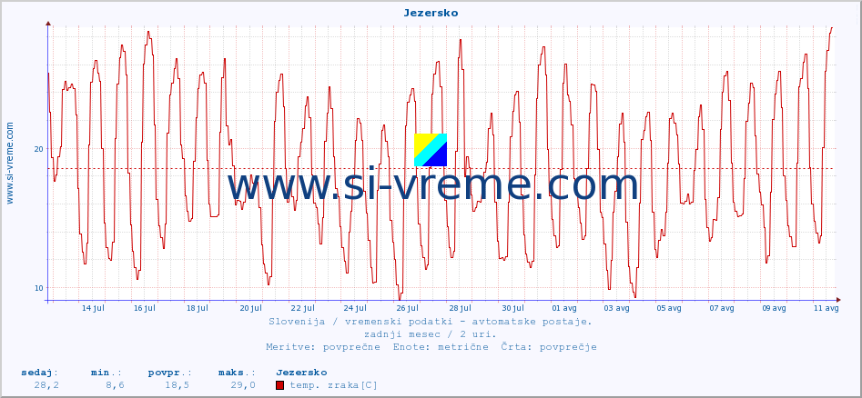 POVPREČJE :: Jezersko :: temp. zraka | vlaga | smer vetra | hitrost vetra | sunki vetra | tlak | padavine | sonce | temp. tal  5cm | temp. tal 10cm | temp. tal 20cm | temp. tal 30cm | temp. tal 50cm :: zadnji mesec / 2 uri.