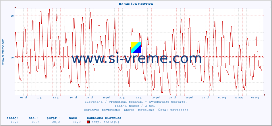 POVPREČJE :: Kamniška Bistrica :: temp. zraka | vlaga | smer vetra | hitrost vetra | sunki vetra | tlak | padavine | sonce | temp. tal  5cm | temp. tal 10cm | temp. tal 20cm | temp. tal 30cm | temp. tal 50cm :: zadnji mesec / 2 uri.