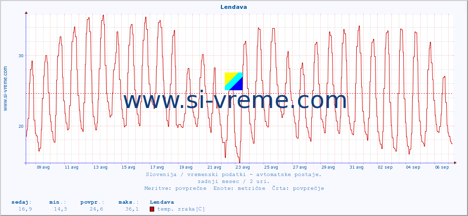 POVPREČJE :: Lendava :: temp. zraka | vlaga | smer vetra | hitrost vetra | sunki vetra | tlak | padavine | sonce | temp. tal  5cm | temp. tal 10cm | temp. tal 20cm | temp. tal 30cm | temp. tal 50cm :: zadnji mesec / 2 uri.