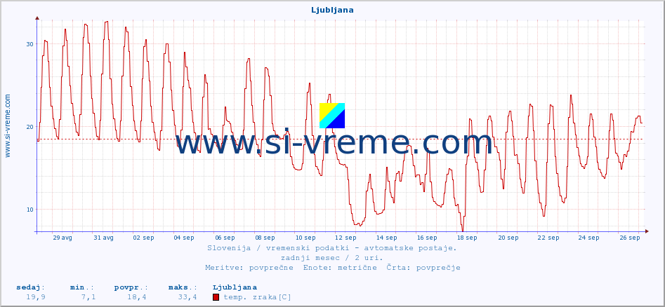 POVPREČJE :: Ljubljana :: temp. zraka | vlaga | smer vetra | hitrost vetra | sunki vetra | tlak | padavine | sonce | temp. tal  5cm | temp. tal 10cm | temp. tal 20cm | temp. tal 30cm | temp. tal 50cm :: zadnji mesec / 2 uri.