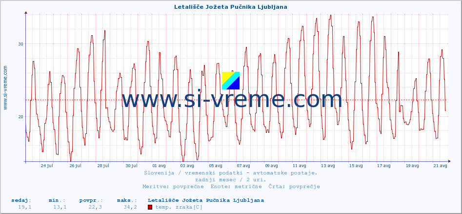 POVPREČJE :: Letališče Jožeta Pučnika Ljubljana :: temp. zraka | vlaga | smer vetra | hitrost vetra | sunki vetra | tlak | padavine | sonce | temp. tal  5cm | temp. tal 10cm | temp. tal 20cm | temp. tal 30cm | temp. tal 50cm :: zadnji mesec / 2 uri.