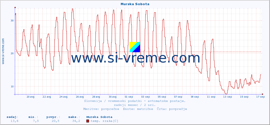 POVPREČJE :: Murska Sobota :: temp. zraka | vlaga | smer vetra | hitrost vetra | sunki vetra | tlak | padavine | sonce | temp. tal  5cm | temp. tal 10cm | temp. tal 20cm | temp. tal 30cm | temp. tal 50cm :: zadnji mesec / 2 uri.