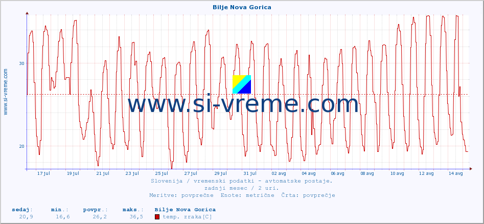 POVPREČJE :: Bilje Nova Gorica :: temp. zraka | vlaga | smer vetra | hitrost vetra | sunki vetra | tlak | padavine | sonce | temp. tal  5cm | temp. tal 10cm | temp. tal 20cm | temp. tal 30cm | temp. tal 50cm :: zadnji mesec / 2 uri.