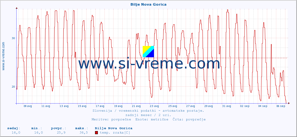 POVPREČJE :: Bilje Nova Gorica :: temp. zraka | vlaga | smer vetra | hitrost vetra | sunki vetra | tlak | padavine | sonce | temp. tal  5cm | temp. tal 10cm | temp. tal 20cm | temp. tal 30cm | temp. tal 50cm :: zadnji mesec / 2 uri.