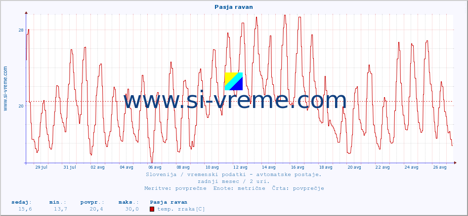 POVPREČJE :: Pasja ravan :: temp. zraka | vlaga | smer vetra | hitrost vetra | sunki vetra | tlak | padavine | sonce | temp. tal  5cm | temp. tal 10cm | temp. tal 20cm | temp. tal 30cm | temp. tal 50cm :: zadnji mesec / 2 uri.