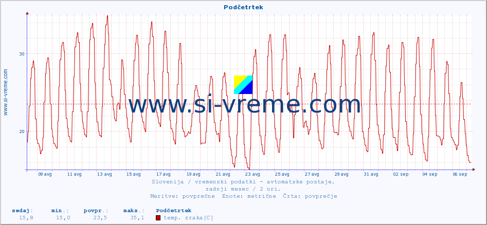 POVPREČJE :: Podčetrtek :: temp. zraka | vlaga | smer vetra | hitrost vetra | sunki vetra | tlak | padavine | sonce | temp. tal  5cm | temp. tal 10cm | temp. tal 20cm | temp. tal 30cm | temp. tal 50cm :: zadnji mesec / 2 uri.