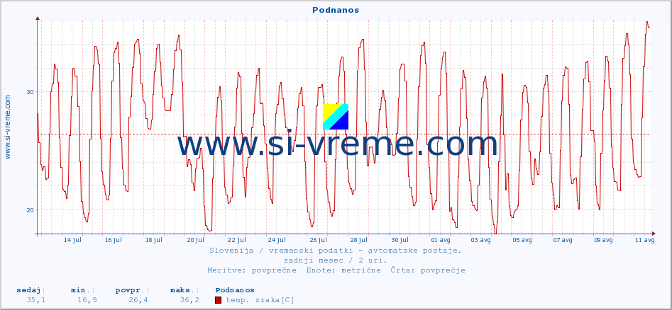 POVPREČJE :: Podnanos :: temp. zraka | vlaga | smer vetra | hitrost vetra | sunki vetra | tlak | padavine | sonce | temp. tal  5cm | temp. tal 10cm | temp. tal 20cm | temp. tal 30cm | temp. tal 50cm :: zadnji mesec / 2 uri.