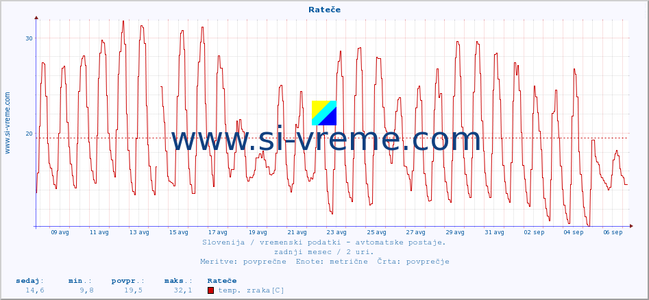 POVPREČJE :: Rateče :: temp. zraka | vlaga | smer vetra | hitrost vetra | sunki vetra | tlak | padavine | sonce | temp. tal  5cm | temp. tal 10cm | temp. tal 20cm | temp. tal 30cm | temp. tal 50cm :: zadnji mesec / 2 uri.