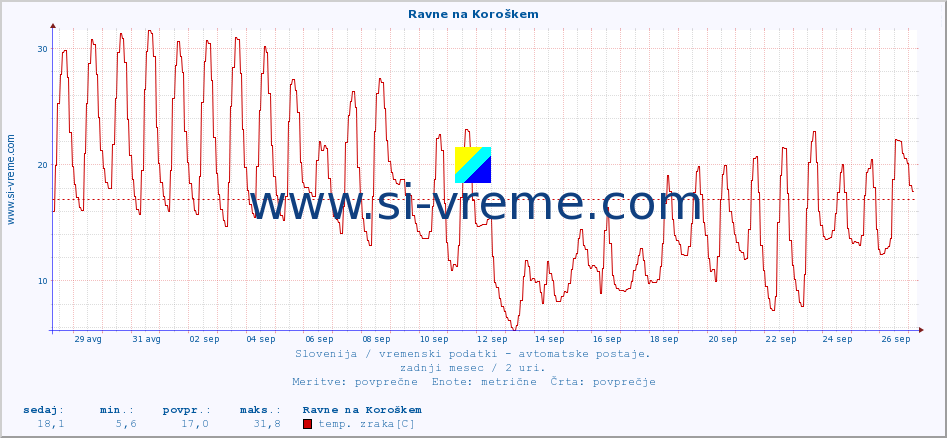 POVPREČJE :: Ravne na Koroškem :: temp. zraka | vlaga | smer vetra | hitrost vetra | sunki vetra | tlak | padavine | sonce | temp. tal  5cm | temp. tal 10cm | temp. tal 20cm | temp. tal 30cm | temp. tal 50cm :: zadnji mesec / 2 uri.