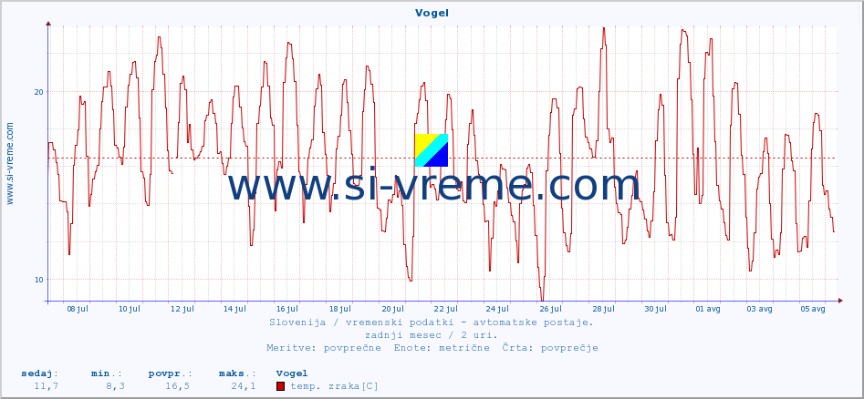 POVPREČJE :: Vogel :: temp. zraka | vlaga | smer vetra | hitrost vetra | sunki vetra | tlak | padavine | sonce | temp. tal  5cm | temp. tal 10cm | temp. tal 20cm | temp. tal 30cm | temp. tal 50cm :: zadnji mesec / 2 uri.