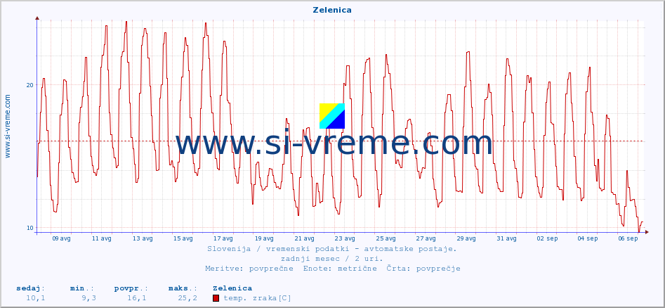 POVPREČJE :: Zelenica :: temp. zraka | vlaga | smer vetra | hitrost vetra | sunki vetra | tlak | padavine | sonce | temp. tal  5cm | temp. tal 10cm | temp. tal 20cm | temp. tal 30cm | temp. tal 50cm :: zadnji mesec / 2 uri.