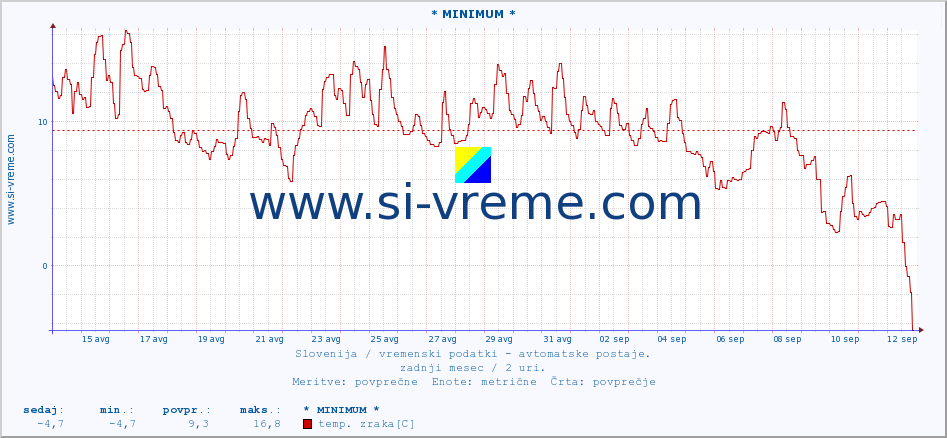 POVPREČJE :: * MINIMUM * :: temp. zraka | vlaga | smer vetra | hitrost vetra | sunki vetra | tlak | padavine | sonce | temp. tal  5cm | temp. tal 10cm | temp. tal 20cm | temp. tal 30cm | temp. tal 50cm :: zadnji mesec / 2 uri.