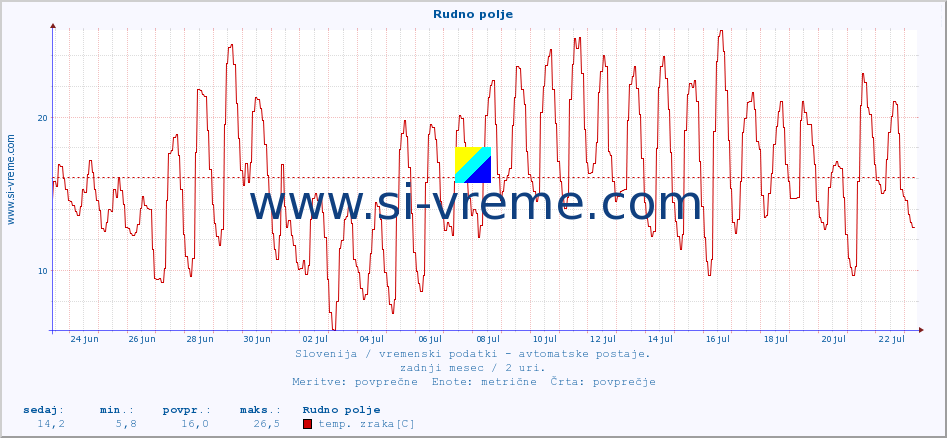Slovenija : vremenski podatki - avtomatske postaje. :: Rudno polje :: temp. zraka | vlaga | smer vetra | hitrost vetra | sunki vetra | tlak | padavine | sonce | temp. tal  5cm | temp. tal 10cm | temp. tal 20cm | temp. tal 30cm | temp. tal 50cm :: zadnji mesec / 2 uri.