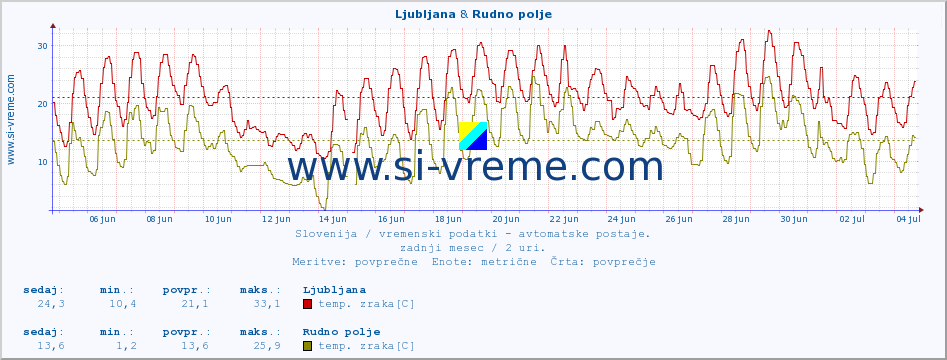 POVPREČJE :: Ljubljana & Rudno polje :: temp. zraka | vlaga | smer vetra | hitrost vetra | sunki vetra | tlak | padavine | sonce | temp. tal  5cm | temp. tal 10cm | temp. tal 20cm | temp. tal 30cm | temp. tal 50cm :: zadnji mesec / 2 uri.