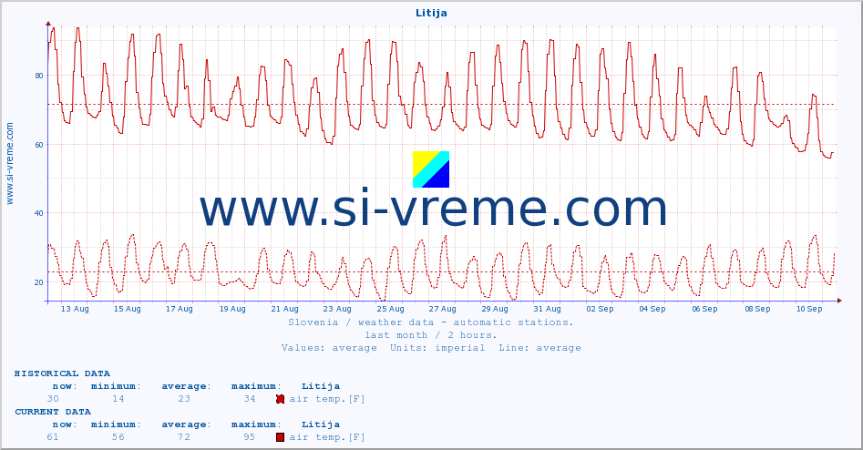  :: Litija :: air temp. | humi- dity | wind dir. | wind speed | wind gusts | air pressure | precipi- tation | sun strength | soil temp. 5cm / 2in | soil temp. 10cm / 4in | soil temp. 20cm / 8in | soil temp. 30cm / 12in | soil temp. 50cm / 20in :: last month / 2 hours.