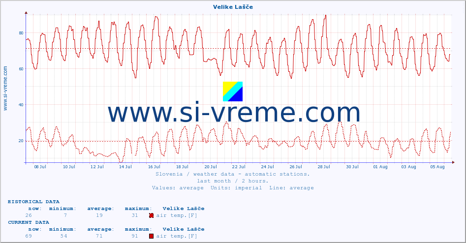  :: Velike Lašče :: air temp. | humi- dity | wind dir. | wind speed | wind gusts | air pressure | precipi- tation | sun strength | soil temp. 5cm / 2in | soil temp. 10cm / 4in | soil temp. 20cm / 8in | soil temp. 30cm / 12in | soil temp. 50cm / 20in :: last month / 2 hours.