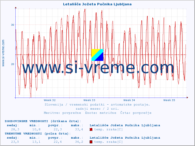 POVPREČJE :: Letališče Jožeta Pučnika Ljubljana :: temp. zraka | vlaga | smer vetra | hitrost vetra | sunki vetra | tlak | padavine | sonce | temp. tal  5cm | temp. tal 10cm | temp. tal 20cm | temp. tal 30cm | temp. tal 50cm :: zadnji mesec / 2 uri.