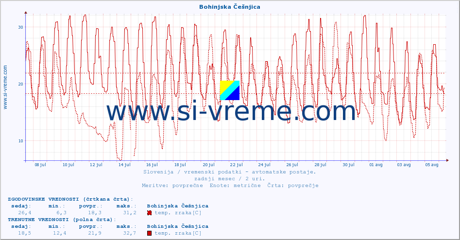 POVPREČJE :: Bohinjska Češnjica :: temp. zraka | vlaga | smer vetra | hitrost vetra | sunki vetra | tlak | padavine | sonce | temp. tal  5cm | temp. tal 10cm | temp. tal 20cm | temp. tal 30cm | temp. tal 50cm :: zadnji mesec / 2 uri.