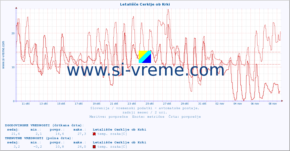 POVPREČJE :: Letališče Cerklje ob Krki :: temp. zraka | vlaga | smer vetra | hitrost vetra | sunki vetra | tlak | padavine | sonce | temp. tal  5cm | temp. tal 10cm | temp. tal 20cm | temp. tal 30cm | temp. tal 50cm :: zadnji mesec / 2 uri.