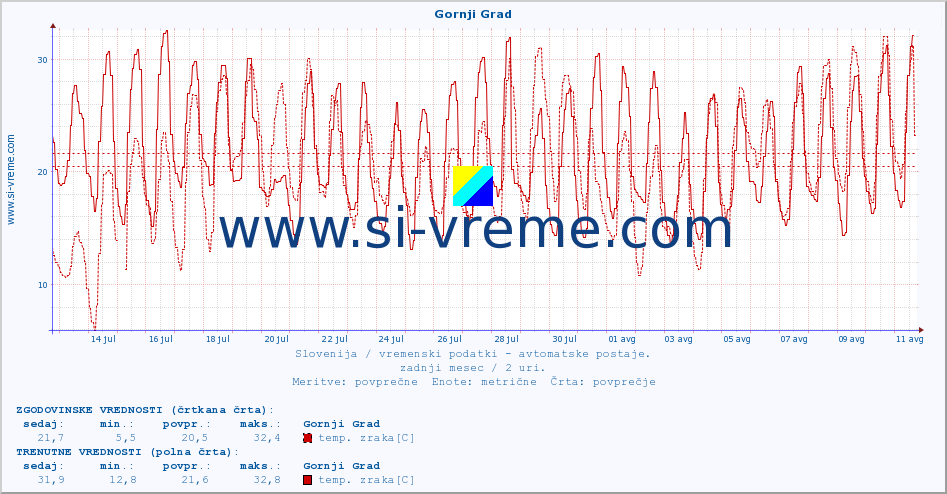 POVPREČJE :: Gornji Grad :: temp. zraka | vlaga | smer vetra | hitrost vetra | sunki vetra | tlak | padavine | sonce | temp. tal  5cm | temp. tal 10cm | temp. tal 20cm | temp. tal 30cm | temp. tal 50cm :: zadnji mesec / 2 uri.