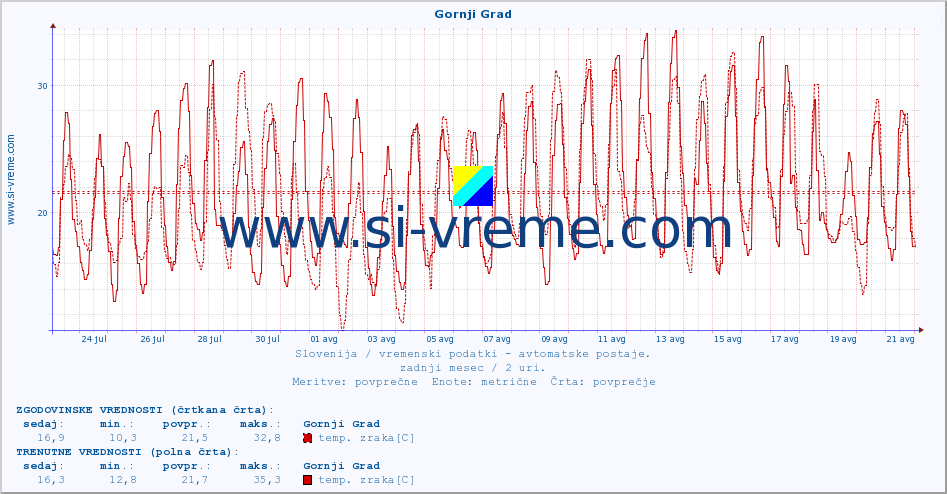 POVPREČJE :: Gornji Grad :: temp. zraka | vlaga | smer vetra | hitrost vetra | sunki vetra | tlak | padavine | sonce | temp. tal  5cm | temp. tal 10cm | temp. tal 20cm | temp. tal 30cm | temp. tal 50cm :: zadnji mesec / 2 uri.