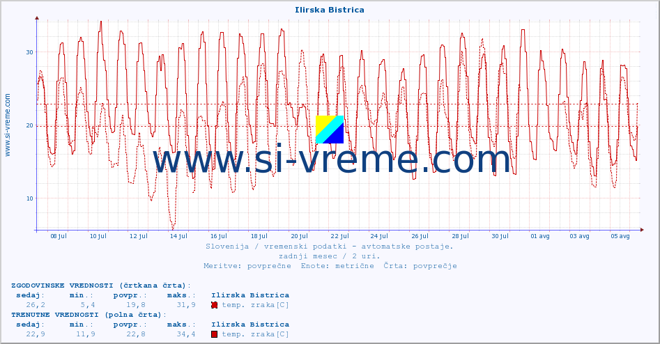 POVPREČJE :: Ilirska Bistrica :: temp. zraka | vlaga | smer vetra | hitrost vetra | sunki vetra | tlak | padavine | sonce | temp. tal  5cm | temp. tal 10cm | temp. tal 20cm | temp. tal 30cm | temp. tal 50cm :: zadnji mesec / 2 uri.