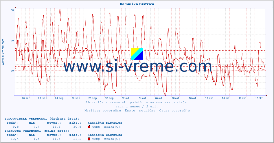 POVPREČJE :: Kamniška Bistrica :: temp. zraka | vlaga | smer vetra | hitrost vetra | sunki vetra | tlak | padavine | sonce | temp. tal  5cm | temp. tal 10cm | temp. tal 20cm | temp. tal 30cm | temp. tal 50cm :: zadnji mesec / 2 uri.