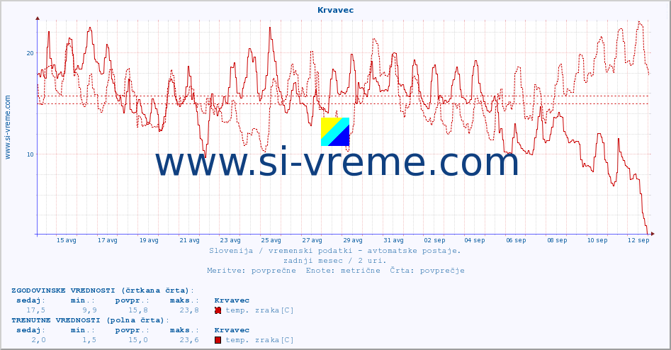 POVPREČJE :: Krvavec :: temp. zraka | vlaga | smer vetra | hitrost vetra | sunki vetra | tlak | padavine | sonce | temp. tal  5cm | temp. tal 10cm | temp. tal 20cm | temp. tal 30cm | temp. tal 50cm :: zadnji mesec / 2 uri.