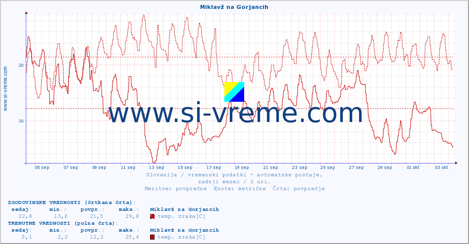 POVPREČJE :: Miklavž na Gorjancih :: temp. zraka | vlaga | smer vetra | hitrost vetra | sunki vetra | tlak | padavine | sonce | temp. tal  5cm | temp. tal 10cm | temp. tal 20cm | temp. tal 30cm | temp. tal 50cm :: zadnji mesec / 2 uri.