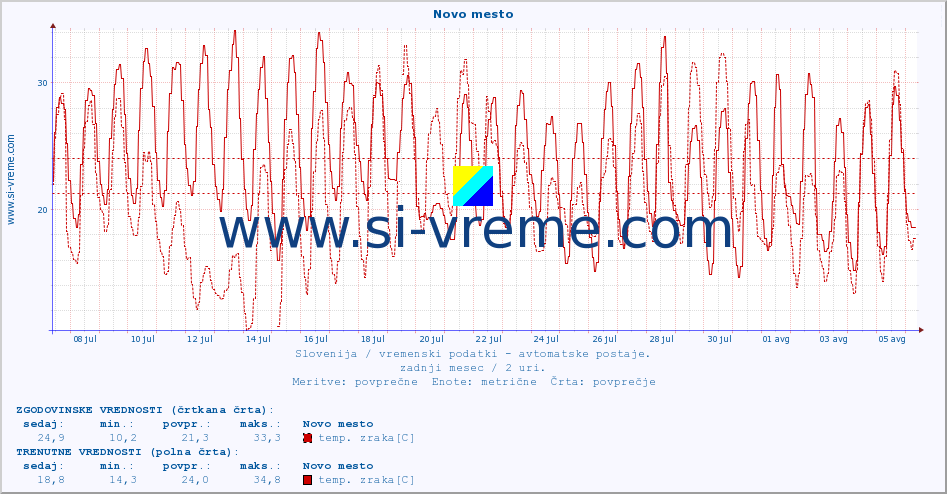 POVPREČJE :: Novo mesto :: temp. zraka | vlaga | smer vetra | hitrost vetra | sunki vetra | tlak | padavine | sonce | temp. tal  5cm | temp. tal 10cm | temp. tal 20cm | temp. tal 30cm | temp. tal 50cm :: zadnji mesec / 2 uri.