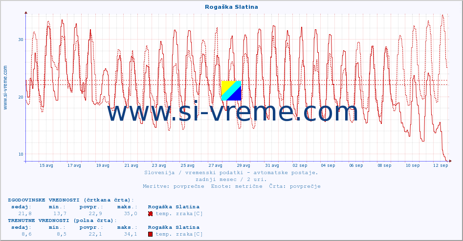 POVPREČJE :: Rogaška Slatina :: temp. zraka | vlaga | smer vetra | hitrost vetra | sunki vetra | tlak | padavine | sonce | temp. tal  5cm | temp. tal 10cm | temp. tal 20cm | temp. tal 30cm | temp. tal 50cm :: zadnji mesec / 2 uri.