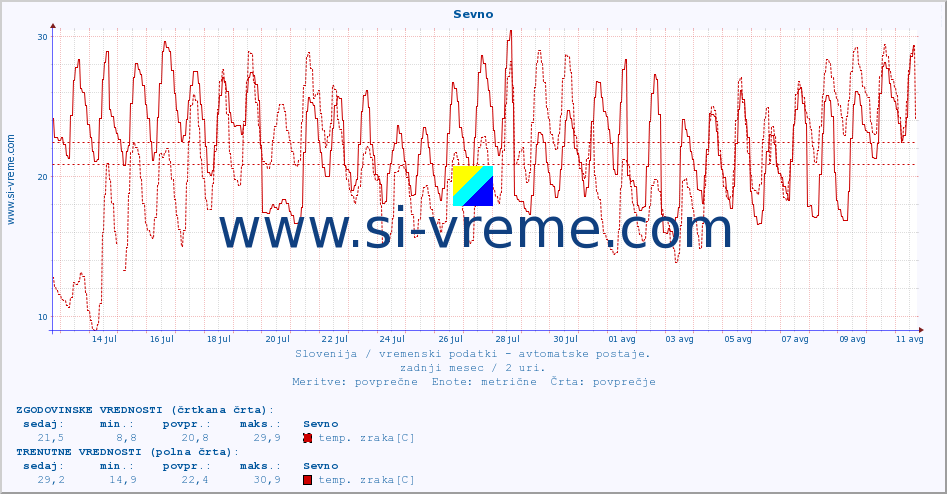 POVPREČJE :: Sevno :: temp. zraka | vlaga | smer vetra | hitrost vetra | sunki vetra | tlak | padavine | sonce | temp. tal  5cm | temp. tal 10cm | temp. tal 20cm | temp. tal 30cm | temp. tal 50cm :: zadnji mesec / 2 uri.