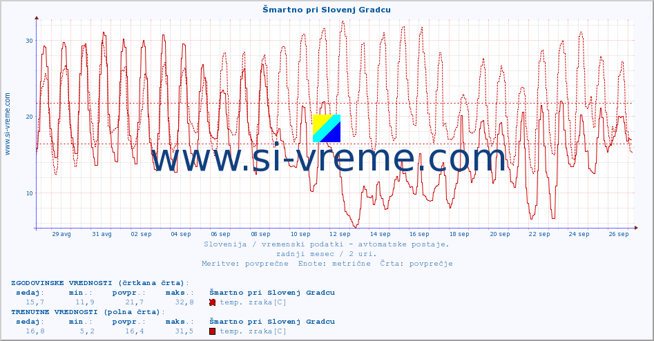 POVPREČJE :: Šmartno pri Slovenj Gradcu :: temp. zraka | vlaga | smer vetra | hitrost vetra | sunki vetra | tlak | padavine | sonce | temp. tal  5cm | temp. tal 10cm | temp. tal 20cm | temp. tal 30cm | temp. tal 50cm :: zadnji mesec / 2 uri.