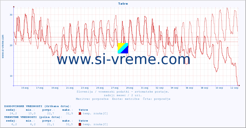 POVPREČJE :: Tatre :: temp. zraka | vlaga | smer vetra | hitrost vetra | sunki vetra | tlak | padavine | sonce | temp. tal  5cm | temp. tal 10cm | temp. tal 20cm | temp. tal 30cm | temp. tal 50cm :: zadnji mesec / 2 uri.