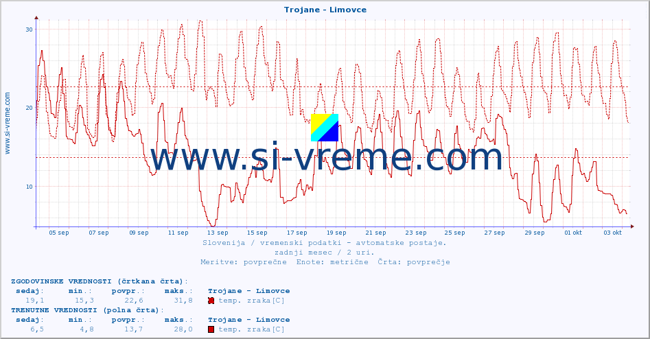 POVPREČJE :: Trojane - Limovce :: temp. zraka | vlaga | smer vetra | hitrost vetra | sunki vetra | tlak | padavine | sonce | temp. tal  5cm | temp. tal 10cm | temp. tal 20cm | temp. tal 30cm | temp. tal 50cm :: zadnji mesec / 2 uri.