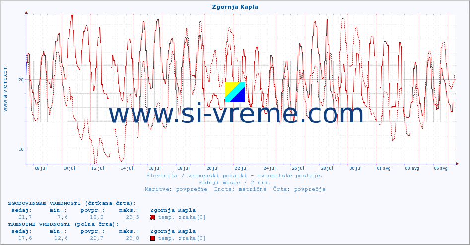 POVPREČJE :: Zgornja Kapla :: temp. zraka | vlaga | smer vetra | hitrost vetra | sunki vetra | tlak | padavine | sonce | temp. tal  5cm | temp. tal 10cm | temp. tal 20cm | temp. tal 30cm | temp. tal 50cm :: zadnji mesec / 2 uri.