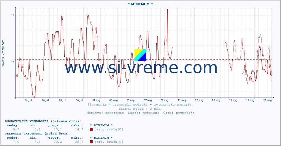 POVPREČJE :: * MINIMUM * :: temp. zraka | vlaga | smer vetra | hitrost vetra | sunki vetra | tlak | padavine | sonce | temp. tal  5cm | temp. tal 10cm | temp. tal 20cm | temp. tal 30cm | temp. tal 50cm :: zadnji mesec / 2 uri.