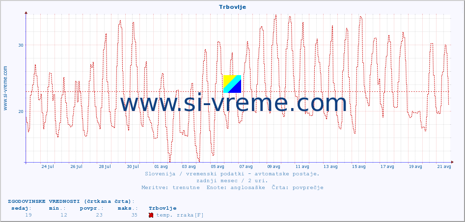 POVPREČJE :: Trbovlje :: temp. zraka | vlaga | smer vetra | hitrost vetra | sunki vetra | tlak | padavine | sonce | temp. tal  5cm | temp. tal 10cm | temp. tal 20cm | temp. tal 30cm | temp. tal 50cm :: zadnji mesec / 2 uri.