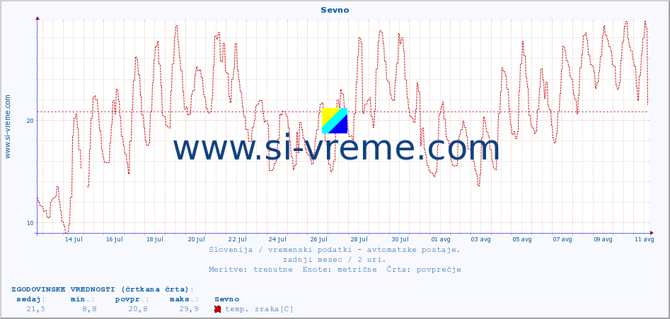 POVPREČJE :: Sevno :: temp. zraka | vlaga | smer vetra | hitrost vetra | sunki vetra | tlak | padavine | sonce | temp. tal  5cm | temp. tal 10cm | temp. tal 20cm | temp. tal 30cm | temp. tal 50cm :: zadnji mesec / 2 uri.