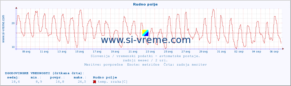 POVPREČJE :: Rudno polje :: temp. zraka | vlaga | smer vetra | hitrost vetra | sunki vetra | tlak | padavine | sonce | temp. tal  5cm | temp. tal 10cm | temp. tal 20cm | temp. tal 30cm | temp. tal 50cm :: zadnji mesec / 2 uri.