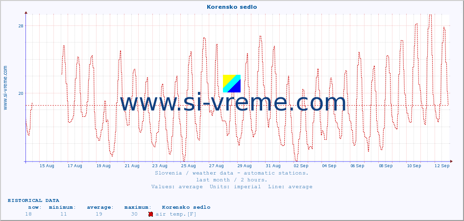  :: Korensko sedlo :: air temp. | humi- dity | wind dir. | wind speed | wind gusts | air pressure | precipi- tation | sun strength | soil temp. 5cm / 2in | soil temp. 10cm / 4in | soil temp. 20cm / 8in | soil temp. 30cm / 12in | soil temp. 50cm / 20in :: last month / 2 hours.