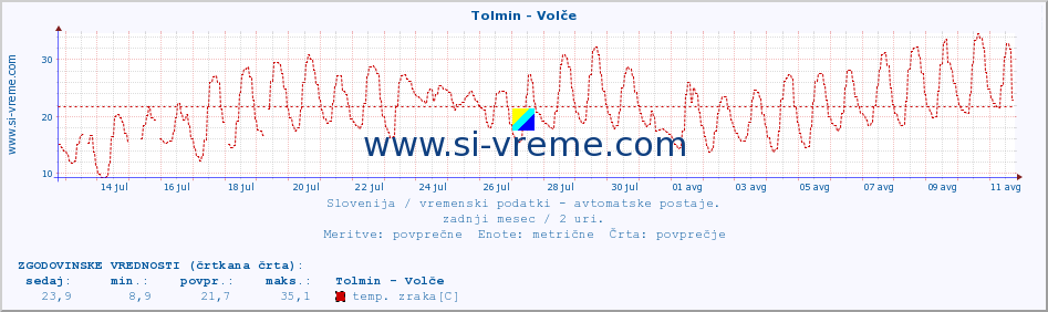 POVPREČJE :: Tolmin - Volče :: temp. zraka | vlaga | smer vetra | hitrost vetra | sunki vetra | tlak | padavine | sonce | temp. tal  5cm | temp. tal 10cm | temp. tal 20cm | temp. tal 30cm | temp. tal 50cm :: zadnji mesec / 2 uri.