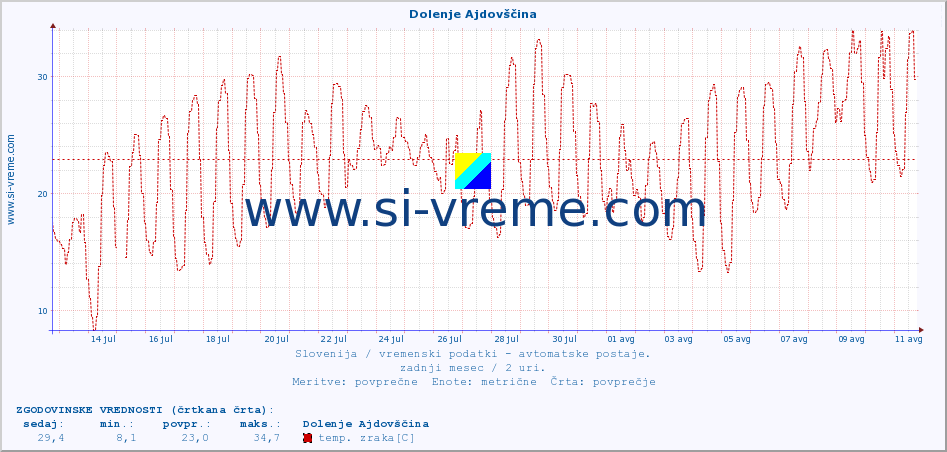 POVPREČJE :: Dolenje Ajdovščina :: temp. zraka | vlaga | smer vetra | hitrost vetra | sunki vetra | tlak | padavine | sonce | temp. tal  5cm | temp. tal 10cm | temp. tal 20cm | temp. tal 30cm | temp. tal 50cm :: zadnji mesec / 2 uri.