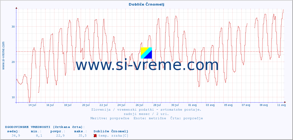 POVPREČJE :: Dobliče Črnomelj :: temp. zraka | vlaga | smer vetra | hitrost vetra | sunki vetra | tlak | padavine | sonce | temp. tal  5cm | temp. tal 10cm | temp. tal 20cm | temp. tal 30cm | temp. tal 50cm :: zadnji mesec / 2 uri.