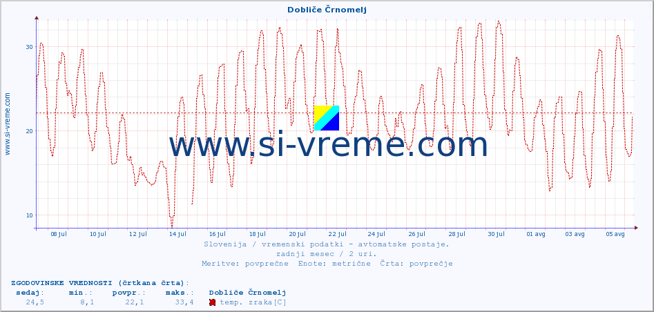 POVPREČJE :: Dobliče Črnomelj :: temp. zraka | vlaga | smer vetra | hitrost vetra | sunki vetra | tlak | padavine | sonce | temp. tal  5cm | temp. tal 10cm | temp. tal 20cm | temp. tal 30cm | temp. tal 50cm :: zadnji mesec / 2 uri.